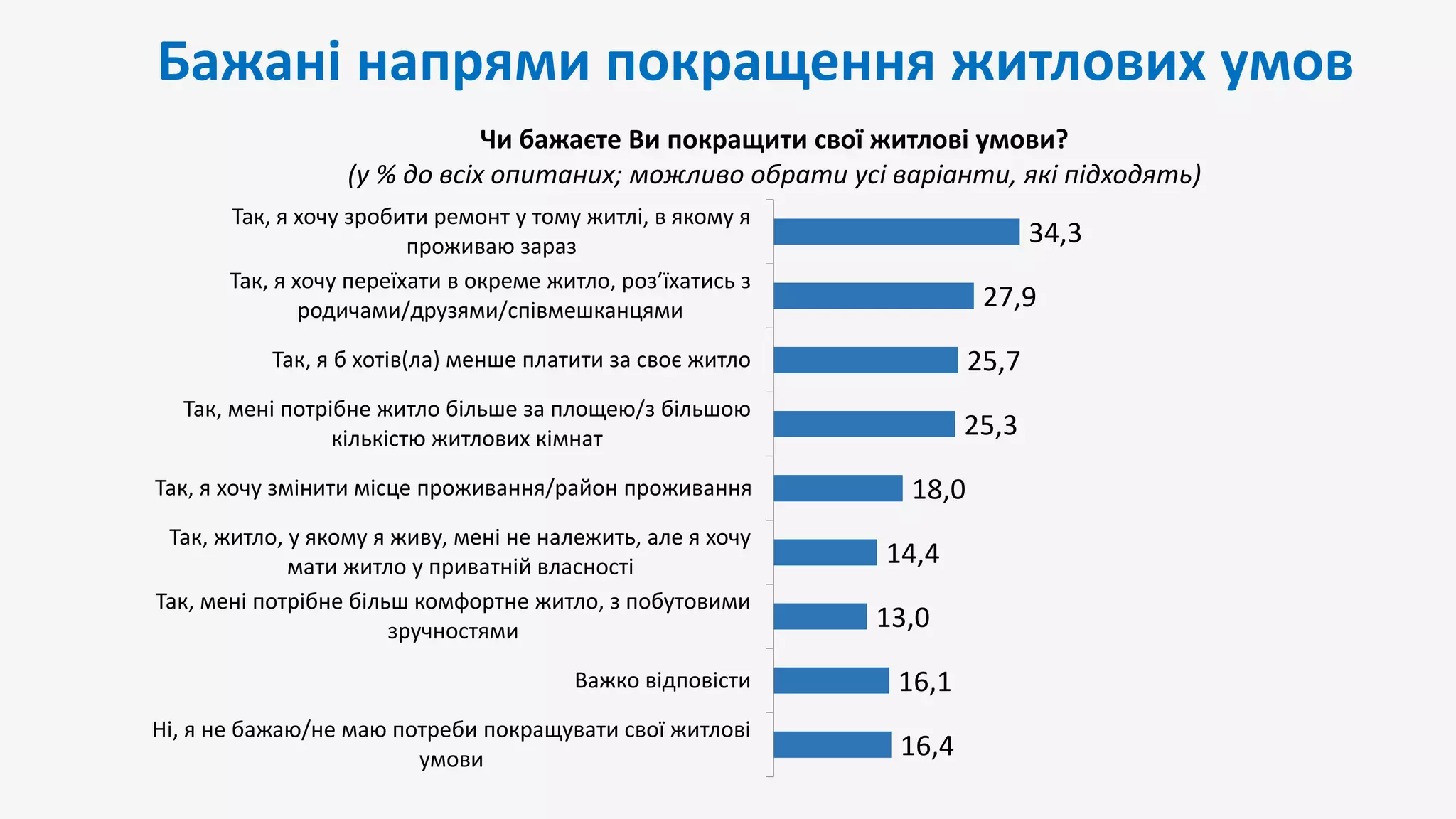 Бажані напрями покращення житлових умов
16,4
16,1
13,0
14,4
18,0
25,3
25,7
27,9
34,3
Ні, я не бажаю/не маю потреби покращувати свої житлові
умови
Важко відповісти
Так, мені потрібне більш комфортне житло, з побутовими
зручностями
Так, житло, у якому я живу, мені не належить, але я хочу
мати житло у приватній власності
Так, я хочу змінити місце проживання/район проживання
Так, мені потрібне житло більше за площею/з більшою
кількістю житлових кімнат
Так, я б хотів(ла) менше платити за своє житло
Так, я хочу переїхати в окреме житло, роз’їхатись з
родичами/друзями/співмешканцями
Так, я хочу зробити ремонт у тому житлі, в якому я
проживаю зараз
Чи бажаєте Ви покращити свої житлові умови?
(у % до всіх опитаних; можливо обрати усі варіанти, які підходять)
 