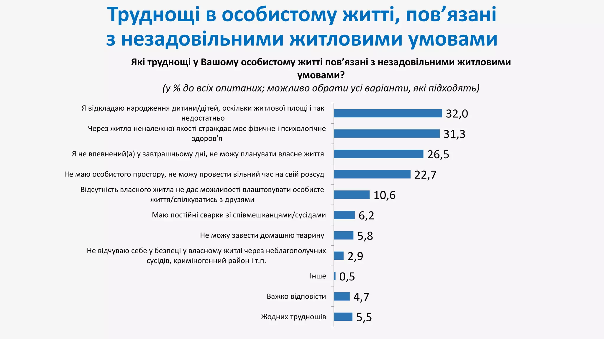 Труднощі в особистому житті, пов’язані
з незадовільними житловими умовами
5,5
4,7
0,5
2,9
5,8
6,2
10,6
22,7
26,5
31,3
32,0
Жодних труднощів
Важко відповісти
Інше
Не відчуваю себе у безпеці у власному житлі через неблагополучних
сусідів, криміногенний район і т.п.
Не можу завести домашню тварину
Маю постійні сварки зі співмешканцями/сусідами
Відсутність власного житла не дає можливості влаштовувати особисте
життя/спілкуватись з друзями
Не маю особистого простору, не можу провести вільний час на свій розсуд
Я не впевнений(а) у завтрашньому дні, не можу планувати власне життя
Через житло неналежної якості страждає моє фізичне і психологічне
здоров’я
Я відкладаю народження дитини/дітей, оскільки житлової площі і так
недостатньо
Які труднощі у Вашому особистому житті пов’язані з незадовільними житловими
умовами?
(у % до всіх опитаних; можливо обрати усі варіанти, які підходять)
 