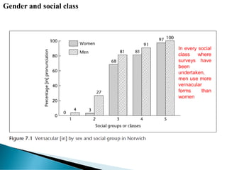Gender and social class
In every social
class where
surveys have
been
undertaken,
men use more
vernacular
forms than
women
 