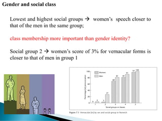 Gender and social class
Lowest and highest social groups  women’s speech closer to
that of the men in the same group;
class membership more important than gender identity?
Social group 2  women’s score of 3% for vernacular forms is
closer to that of men in group 1
 