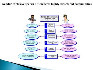 Gender-exclusive speech differences: highly structured communities
 