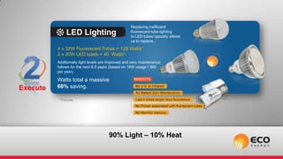 Replacing inefficient
                                                    fluorescent tube lighting
                                                    to LED tubes typically allows
                                                    us to replace...

          4 x 32W Fluorescent Tubes = 128 Watts*
          2 x 20W LED tubes = 40 Watts*
          Additionally light levels are improved and zero maintenance
          follows for the next 8.5 years (based on 16W usage / 365
          per year).

          Watts total a massive
Execute   68% saving.

           *Fixture




                                       90% Light – 10% Heat
 