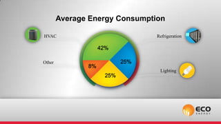 Average Energy Consumption

HVAC                             Refrigeration

                    42%

Other                      25%
               8%
                                  Lighting
                     25%
 
