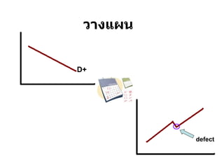 วางแผน D+ defect 