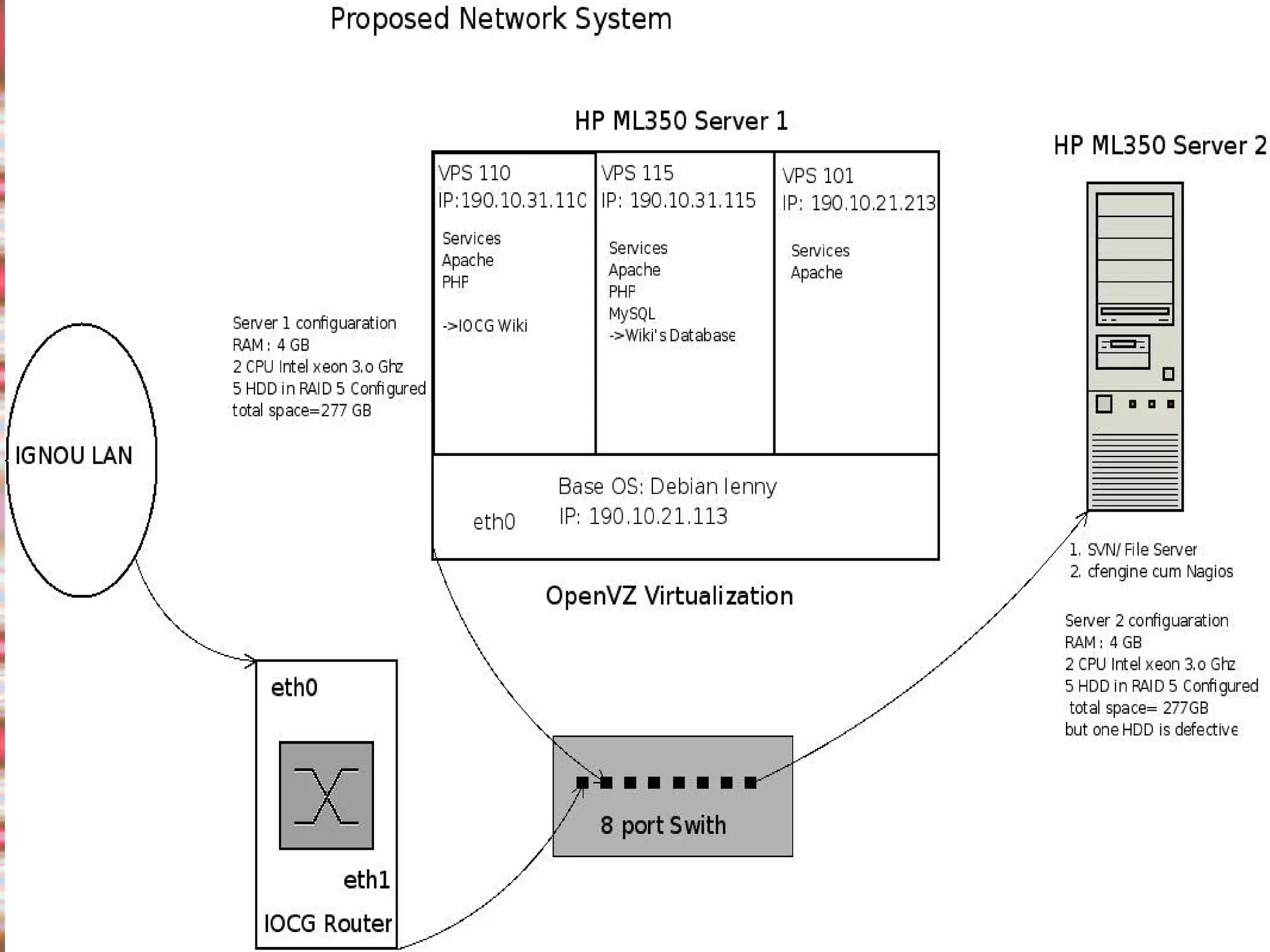 To provide secure, authentic and robust server-client network system 