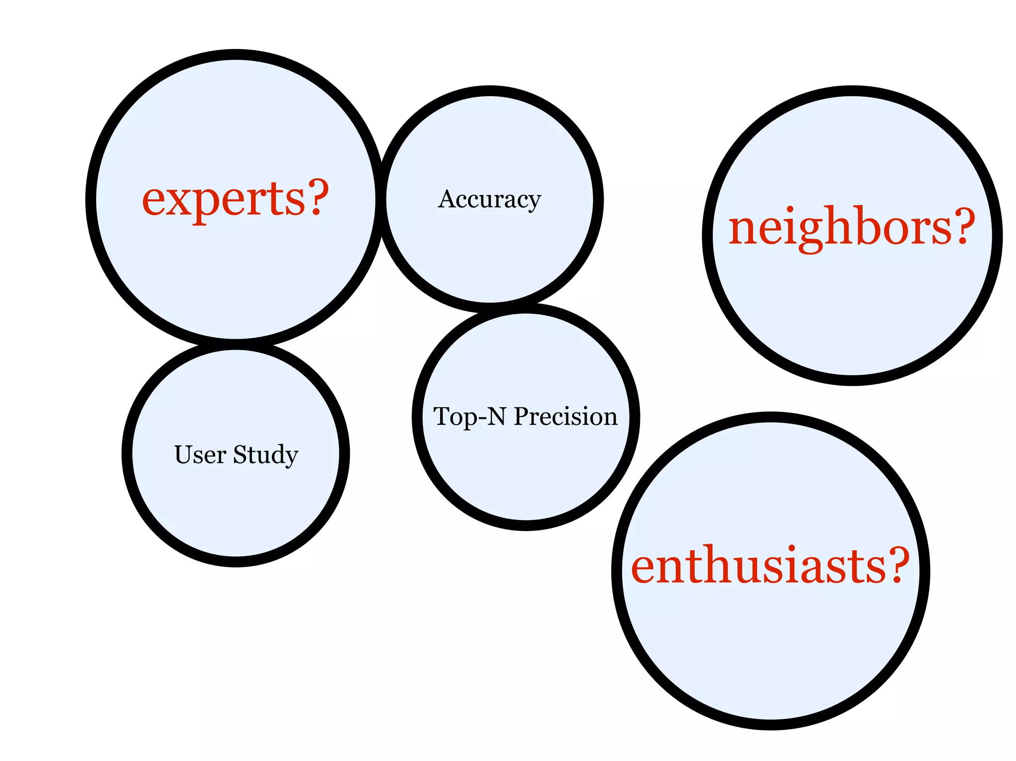 experts?      Accuracy
                                    neighbors?


              Top-N Precision
 User Study



                                enthusiasts?
 