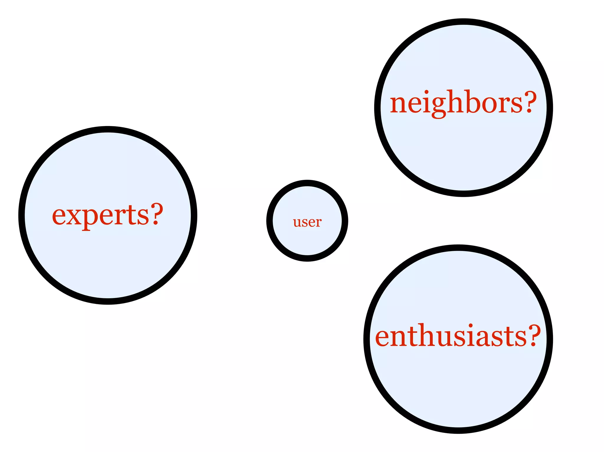 neighbors?


experts?   user




                  enthusiasts?
 