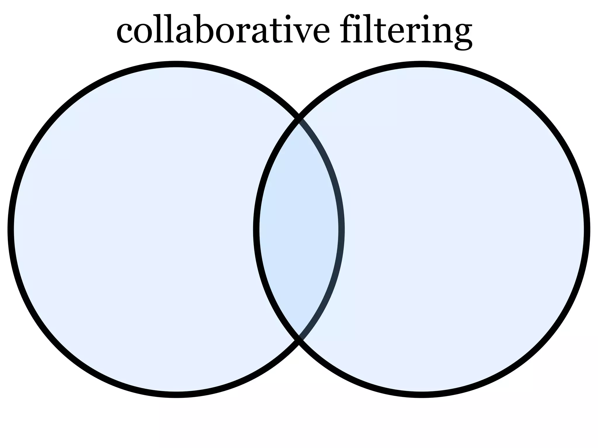 collaborative filtering
 