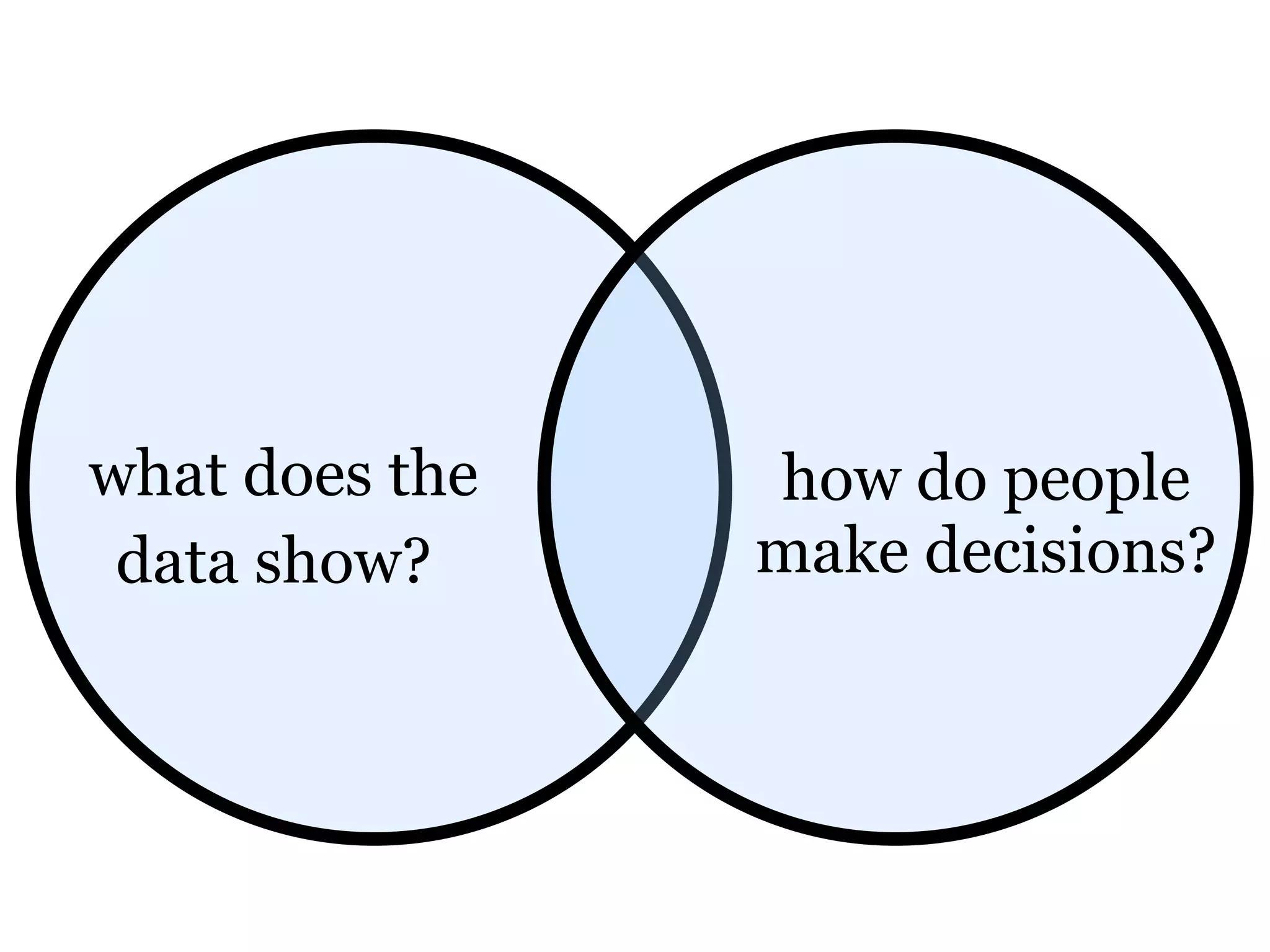 what does the   how do people
 data show?     make decisions?
 