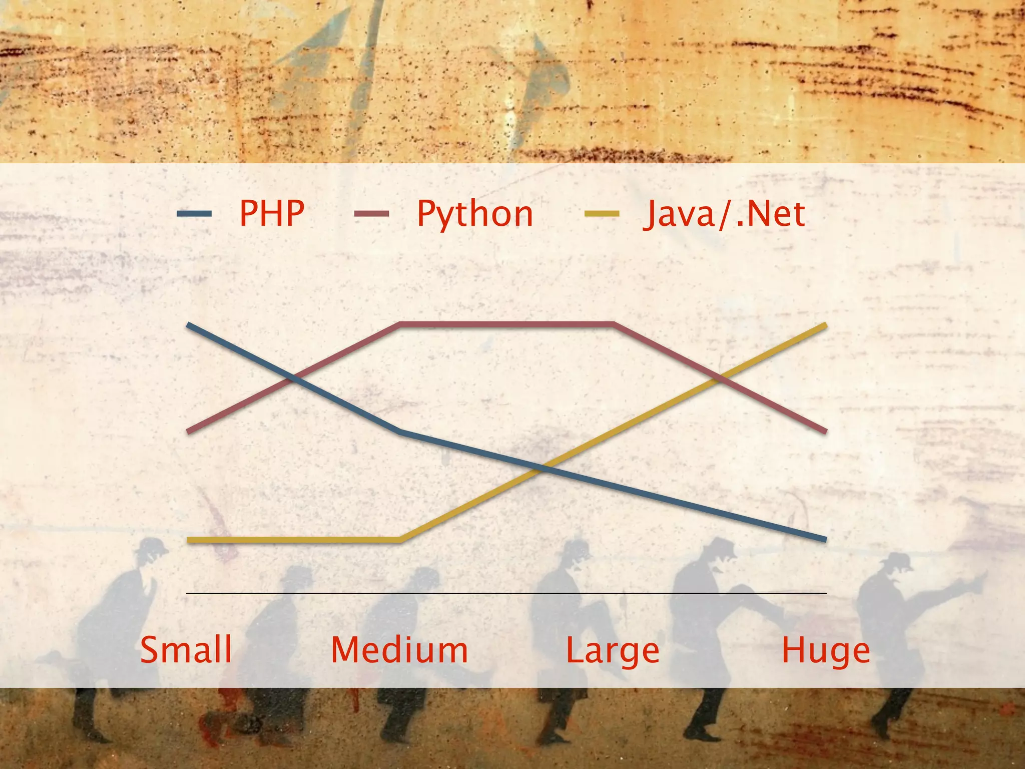 PHP      Python       Java/.Net




Small         Medium      Large      Huge
 