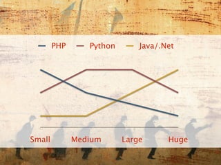 PHP      Python       Java/.Net




Small         Medium      Large      Huge
 