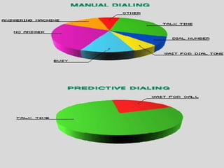 Comparison Of Manual Dialing And Predictive
Dialing
 