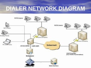 DIALER NETWORK DIAGRAM
 