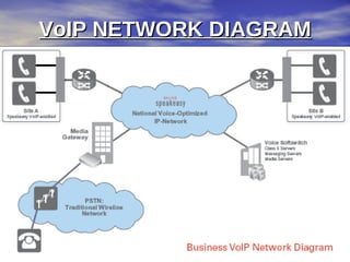 VoIP NETWORK DIAGRAM
 