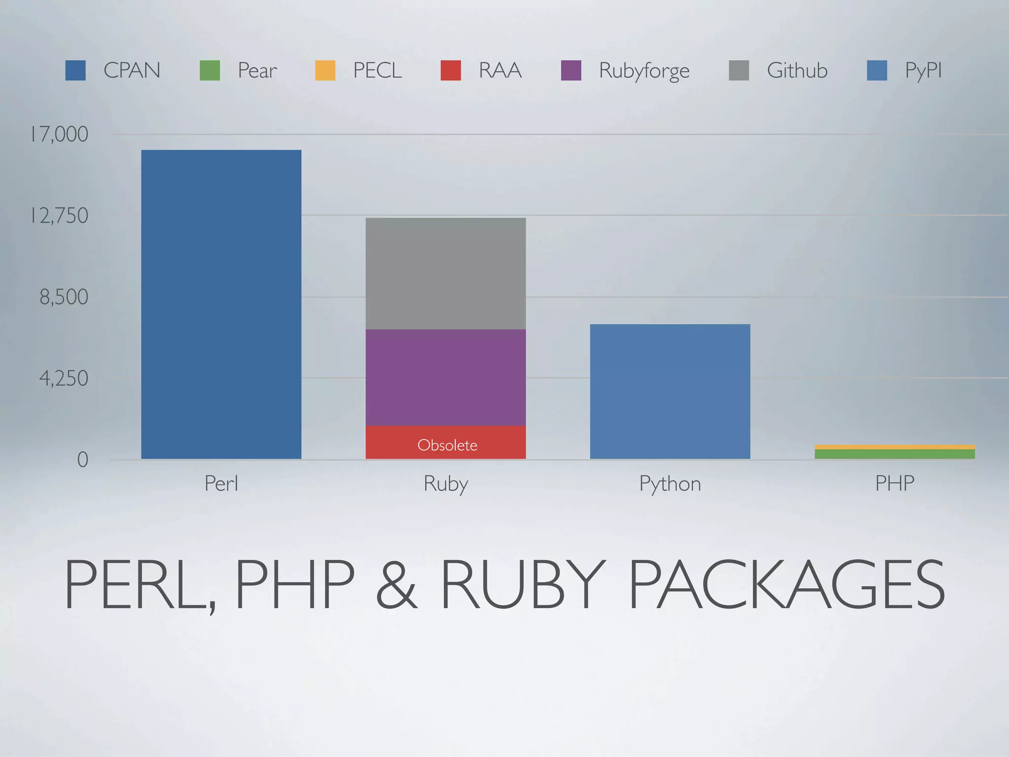 CPAN      Pear   PECL              RAA   Rubyforge   Github     PyPI

17,000


12,750


 8,500


 4,250

                                 Obsolete
    0
                Perl             Ruby                Python            PHP




   PERL, PHP & RUBY PACKAGES
 