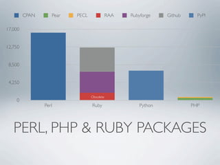 CPAN      Pear   PECL              RAA   Rubyforge   Github     PyPI

17,000


12,750


 8,500


 4,250

                                 Obsolete
    0
                Perl             Ruby                Python            PHP




   PERL, PHP & RUBY PACKAGES
 