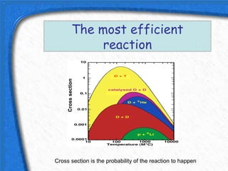 The most efficient
                    reaction
     Cross section




Cross section is the probability of the reaction to happen
 