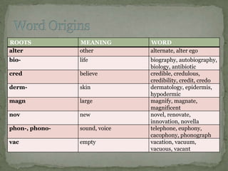 ROOTS           MEANING        WORD
alter           other          alternate, alter ego
bio-            life           biography, autobiography,
                               biology, antibiotic
cred            believe        credible, credulous,
                               credibility, credit, credo
derm-           skin           dermatology, epidermis,
                               hypodermic
magn            large          magnify, magnate,
                               magnificent
nov             new            novel, renovate,
                               innovation, novella
phon-, phono-   sound, voice   telephone, euphony,
                               cacophony, phonograph
vac             empty          vacation, vacuum,
                               vacuous, vacant
 