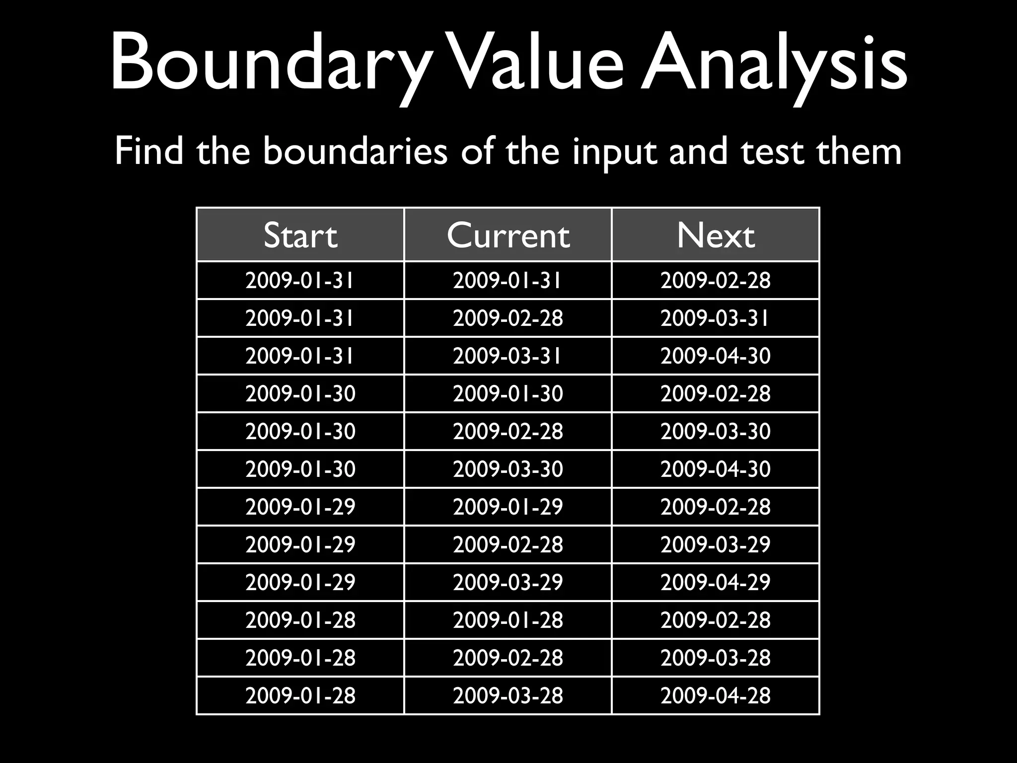 Boundary Value Analysis
Find the boundaries of the input and test them

        Start       Current       Next
       2009-01-31   2009-01-31   2009-02-28
       2009-01-31   2009-02-28   2009-03-31
       2009-01-31   2009-03-31   2009-04-30
       2009-01-30   2009-01-30   2009-02-28
       2009-01-30   2009-02-28   2009-03-30
       2009-01-30   2009-03-30   2009-04-30
       2009-01-29   2009-01-29   2009-02-28
       2009-01-29   2009-02-28   2009-03-29
       2009-01-29   2009-03-29   2009-04-29
       2009-01-28   2009-01-28   2009-02-28
       2009-01-28   2009-02-28   2009-03-28
       2009-01-28   2009-03-28   2009-04-28
 