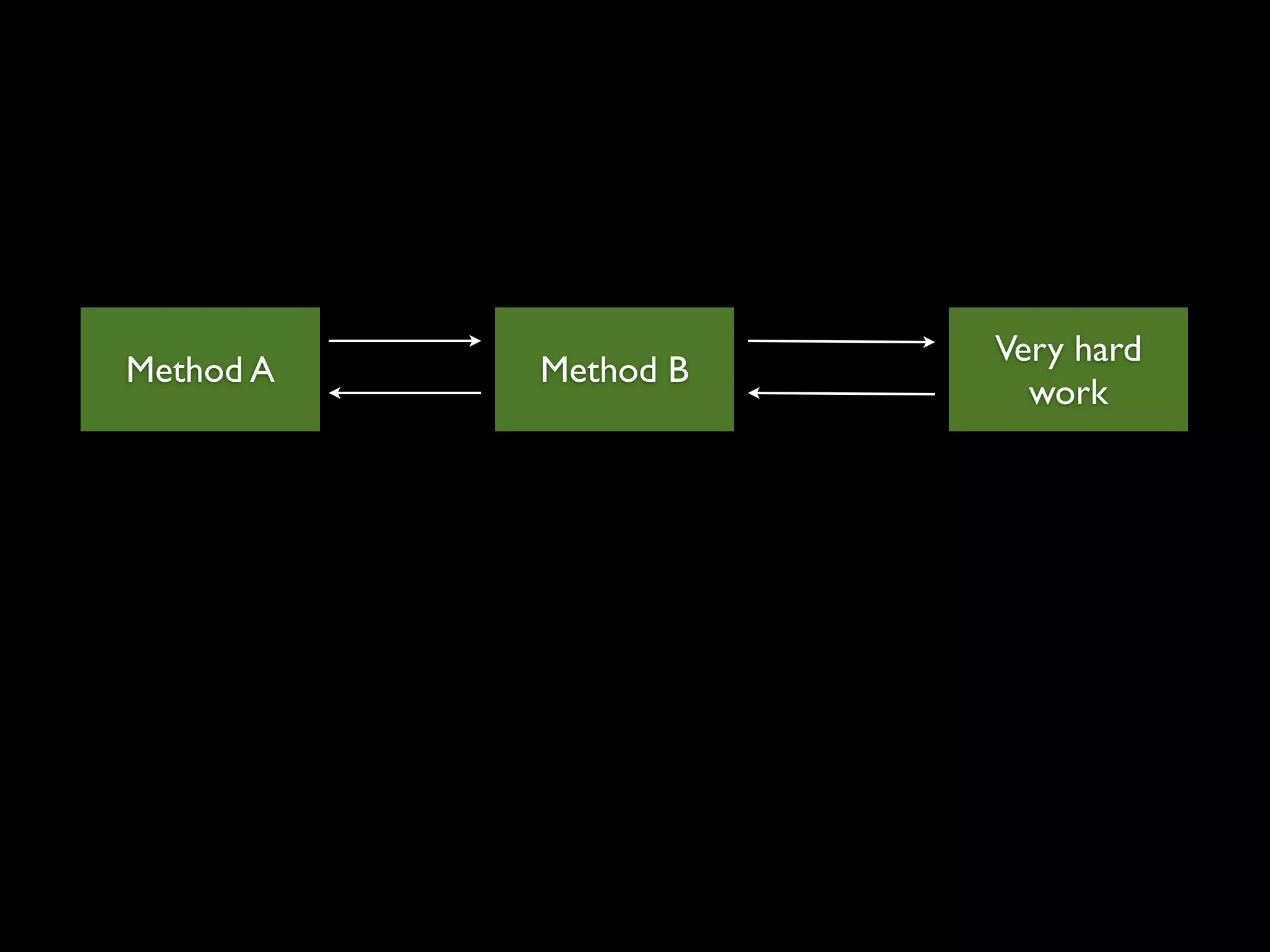 Very hard
Method A   Method B
                        work
 