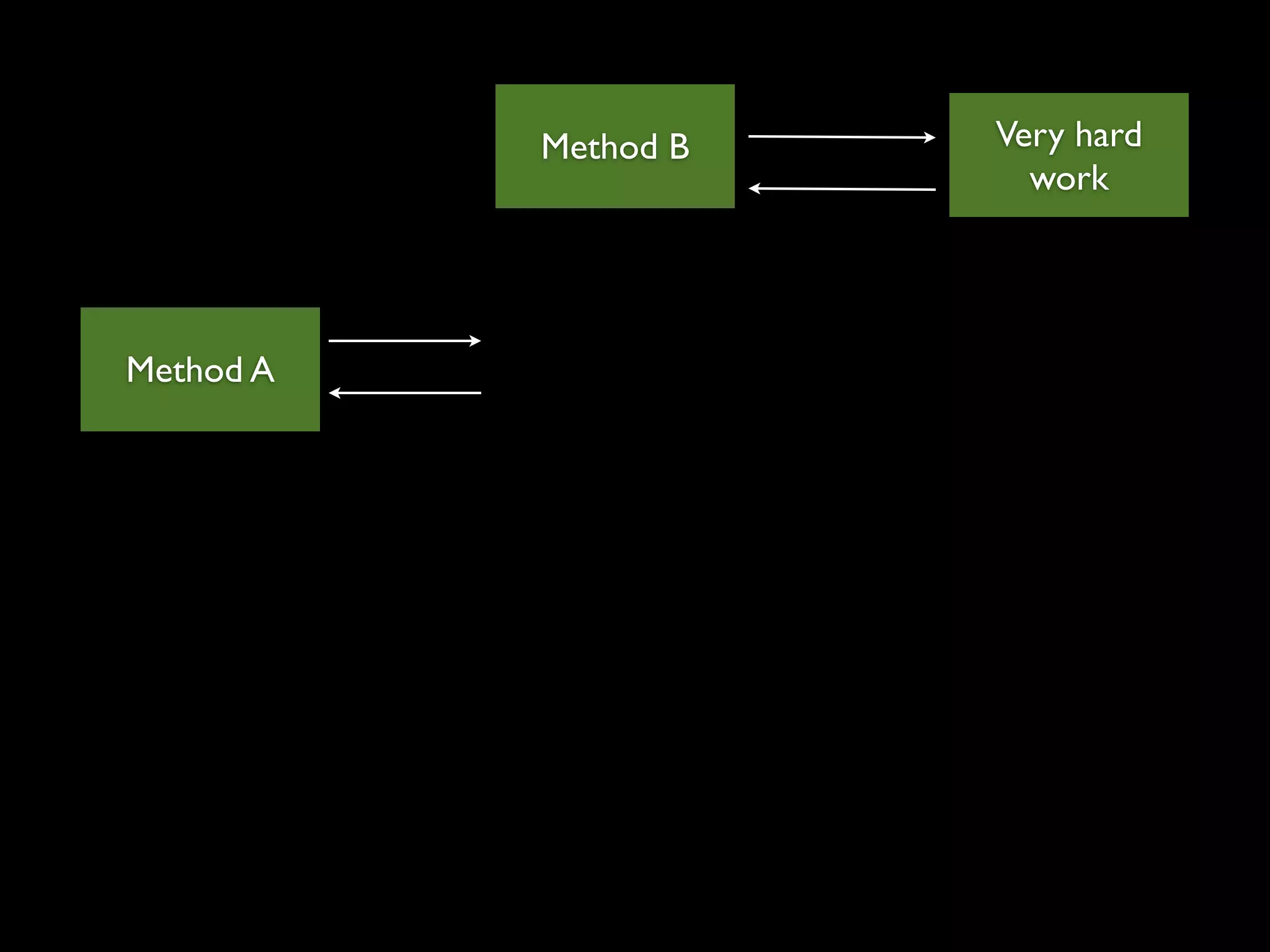 Method B   Very hard
                        work




Method A
 