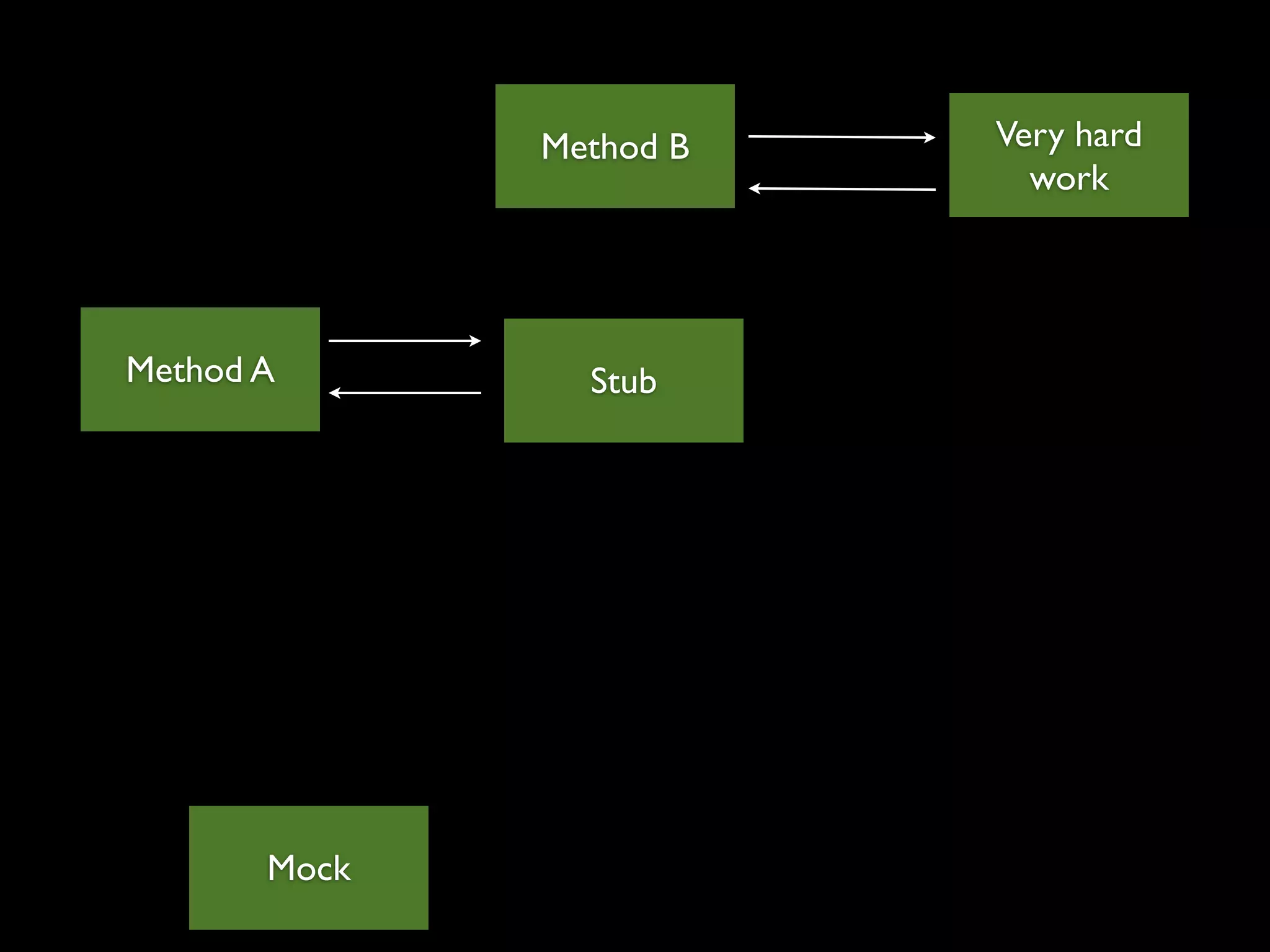 Method B   Very hard
                           work




Method A        Stub




       Mock
 