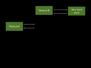 Method B   Very hard
                        work




Method A
 