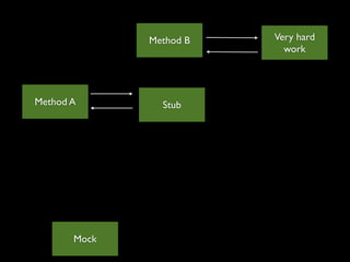 Method B   Very hard
                           work




Method A        Stub




       Mock
 