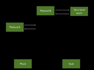 Method B          Very hard
                                  work




Method A




       Mock              Stub
 