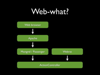 Web-what?
  Web browser



     Apache



Mongrel / Passenger              Webrat



              ActionController
 