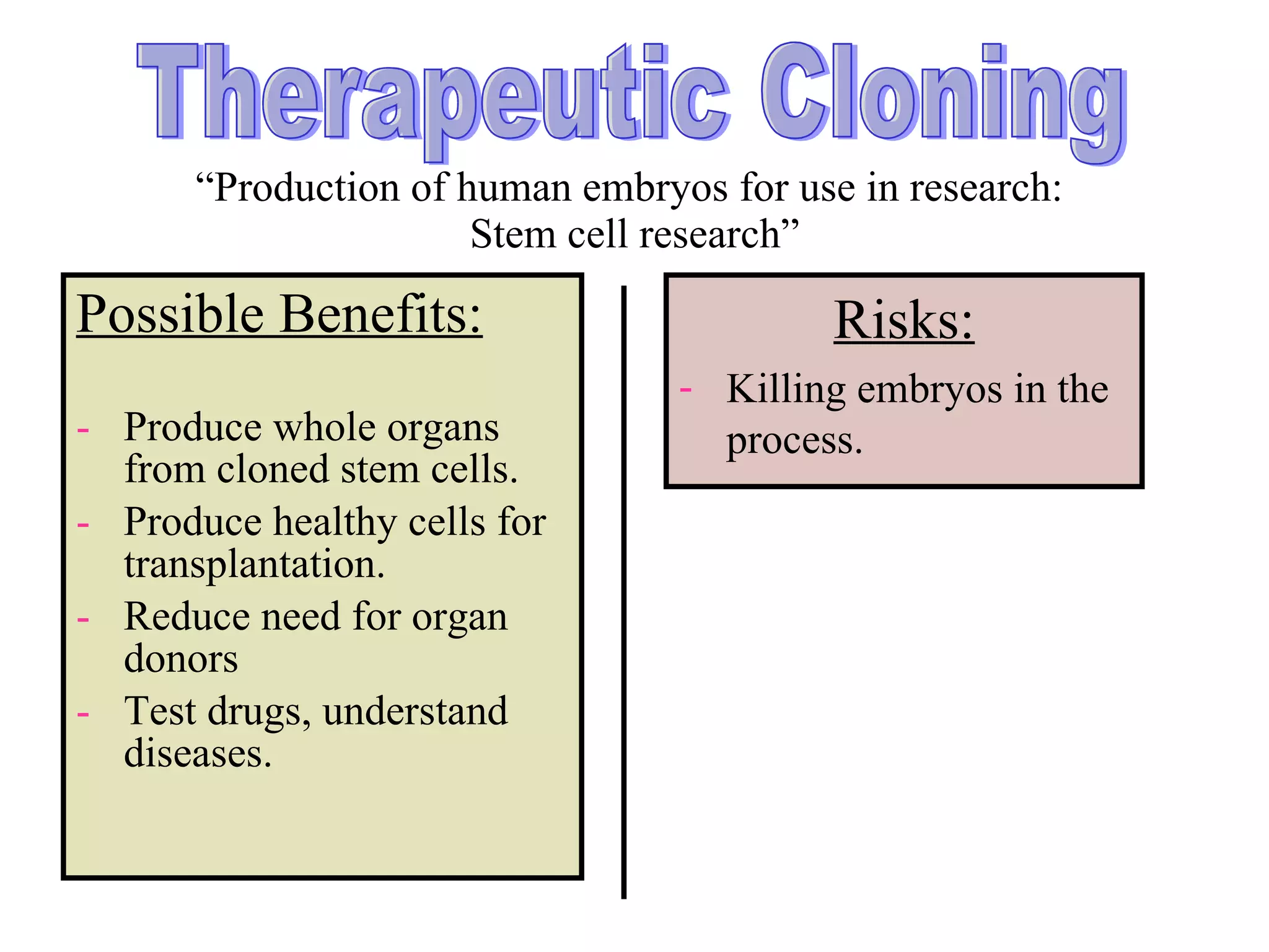 “ Production of human embryos for use in research:  Stem cell research” Possible Benefits: Produce whole organs from cloned stem cells. Produce healthy cells for transplantation. Reduce need for organ donors Test drugs, understand diseases. Risks: Killing embryos in the process. Therapeutic Cloning 