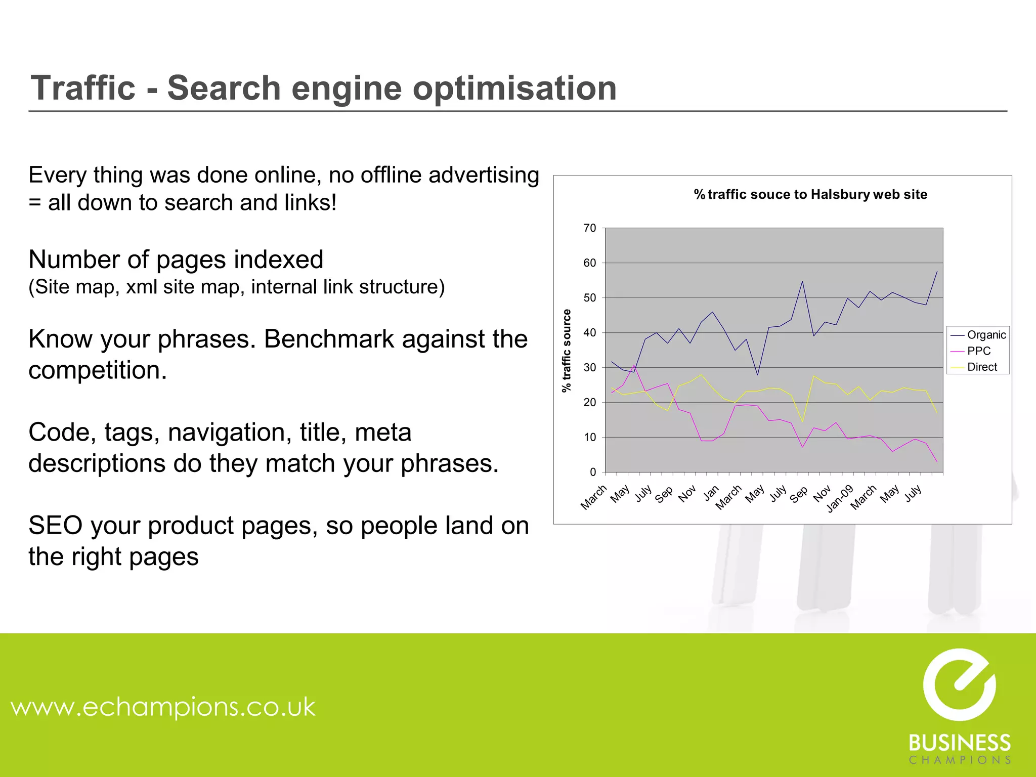Traffic - Search engine optimisation www.echampions.co.uk Every thing was done online, no offline advertising = all down to search and links! Number of pages indexed (Site map, xml site map, internal link structure) Know your phrases. Benchmark against the competition. Code, tags, navigation, title, meta descriptions do they match your phrases.  SEO your product pages, so people land on the right pages 