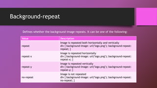 Background-repeat
Value Description
repeat
Image is repeated both horizontally and vertically
div { background-image: url("logo.png"); background-repeat:
repeat; }
repeat-x
Image is repeated horizontally
div { background-image: url("logo.png"); background-repeat:
repeat-x; }
repeat-y
Image is repeated vertically
div { background-image: url("logo.png"); background-repeat:
repeat-y; }
no-repeat
Image is not repeated
div { background-image: url("logo.png"); background-repeat:
no-repeat; }
Defines whether the background-image repeats. It can be one of the following:
 