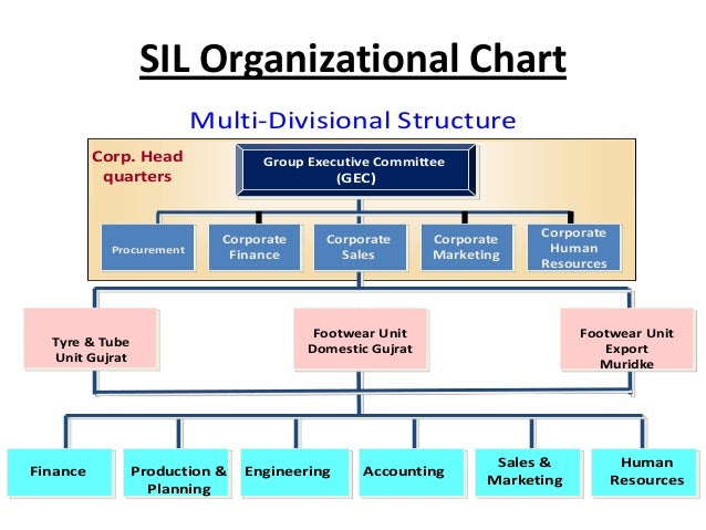 Hrd Organizational Chart
