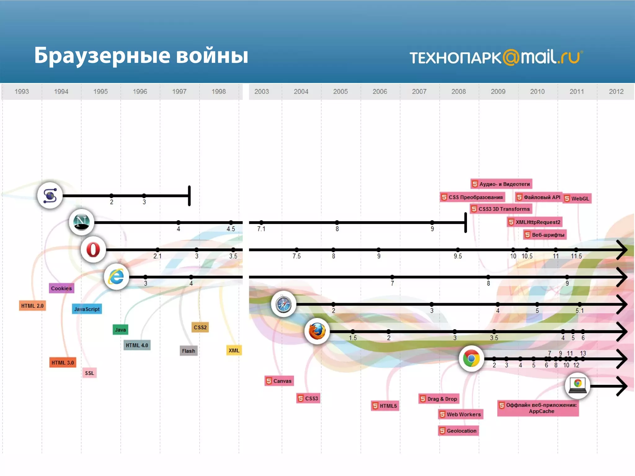 Браузерные войны

 