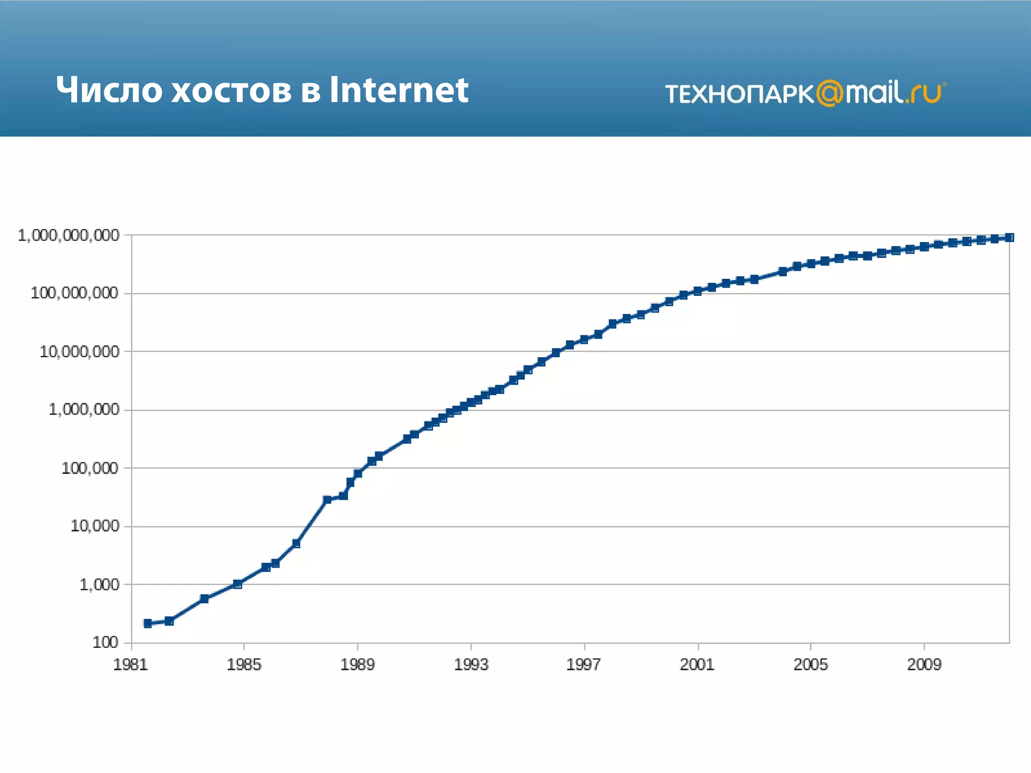 Число хостов в Internet

 