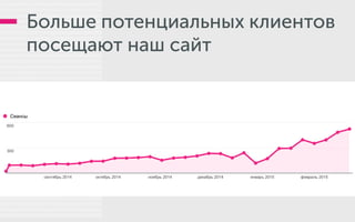 Больше потенциальных клиентов
посещают наш сайт
 