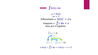 ∫ln(x) dx
u = ln(x)
•v = 1
Differentiate u: ln(x)' = 1/x
Integrate v: ∫1 dx = x
Now put it together:
x ln(x) − ∫1 dx = x ln(x) − x + C
 