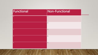 Functional Non-Functional
1. 1.
1. 2.
1. 3.
1. 4.
1. 5.
 