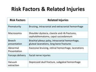 Risk Factors & Related Injuries
Risk Factors Related Injuries
Prematurity Bruising, intracranial and extracranial hemorrhage
Macrosomia Shoulder dystocia, clavicle and rib fractures,
cephalohematoma, caput succedaneum
Breech
presentation
Brachial plexus palsy, intracranial hemorrhage,
gluteal lacerations, long bone fractures
Abnormal
Presentation
Excessive bruising, retinal hemorrhage, lacerations
Forceps delivery Facial nerve injuries
Vacuum
extraction
Depressed skull fracture, subgaleal hemorrhage
 