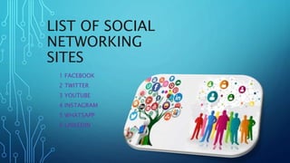 LIST OF SOCIAL
NETWORKING
SITES
1 FACEBOOK
2 TWITTER
3 YOUTUBE
4 INSTAGRAM
5 WHATSAPP
6 LINKEDIN
 