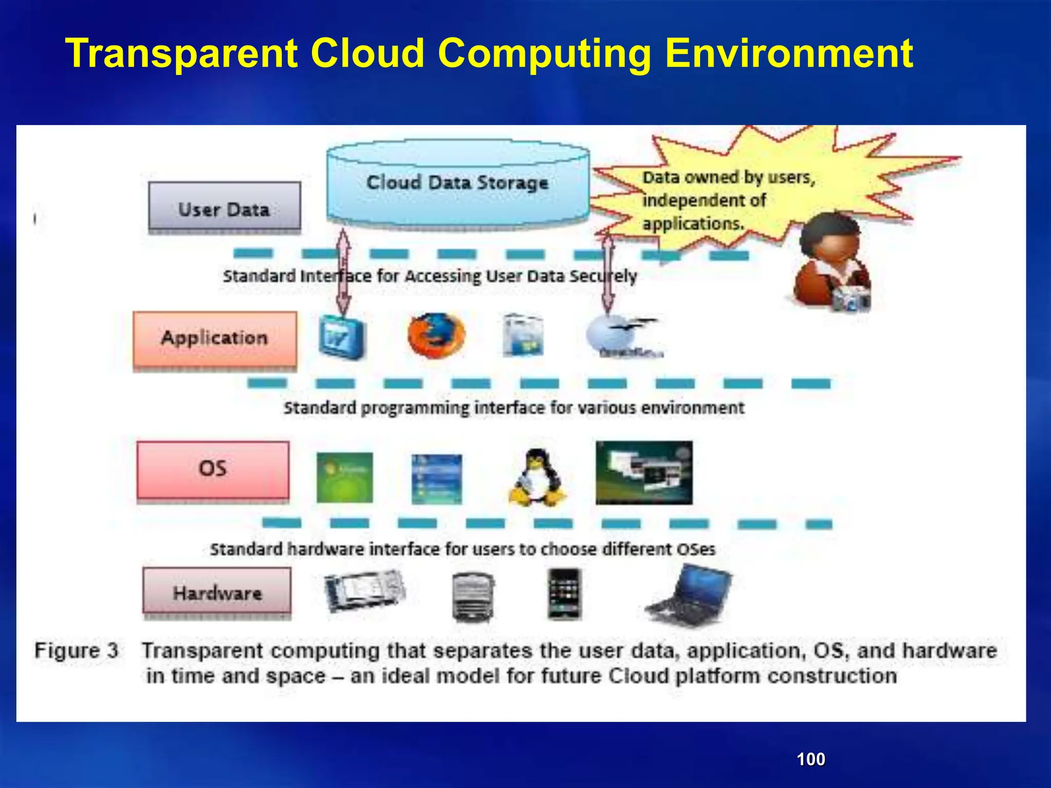 100
Transparent Cloud Computing Environment
 