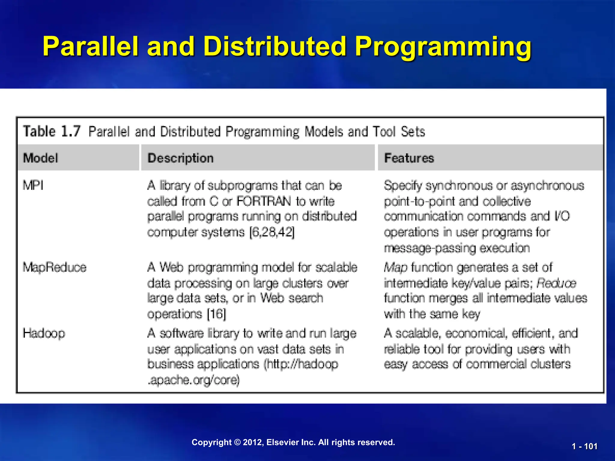 Copyright © 2012, Elsevier Inc. All rights reserved. 1 - 101
Parallel and Distributed Programming
 