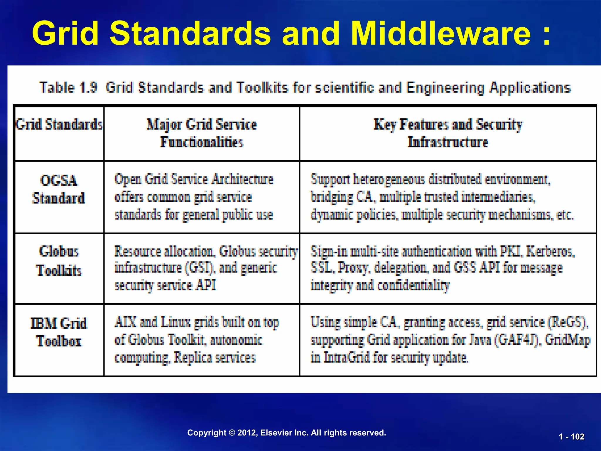 Copyright © 2012, Elsevier Inc. All rights reserved. 1 - 102
Grid Standards and Middleware :
 