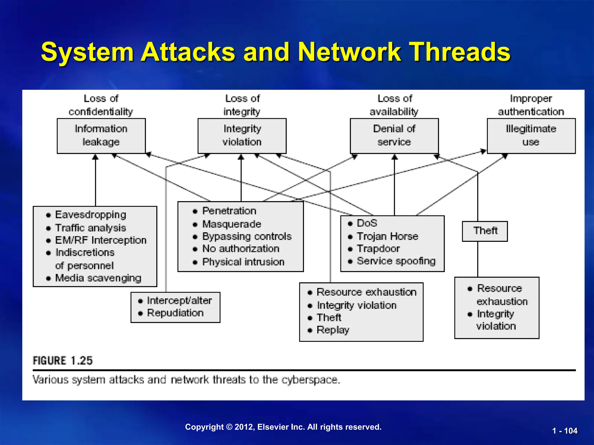 Copyright © 2012, Elsevier Inc. All rights reserved. 1 - 104
System Attacks and Network Threads
 