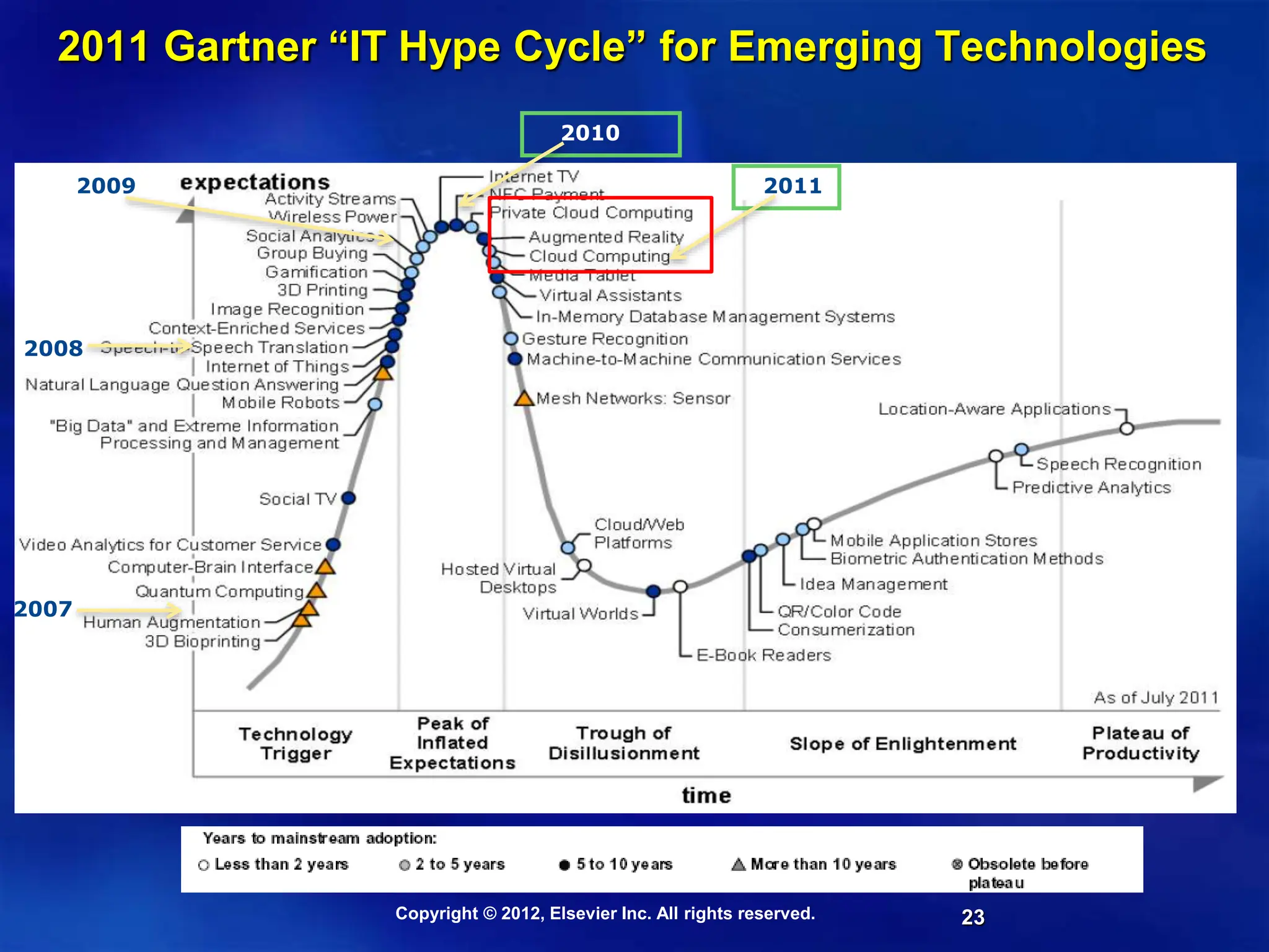 23
2011 Gartner “IT Hype Cycle” for Emerging Technologies
2007
2008
2009
2010
2011
Copyright © 2012, Elsevier Inc. All rights reserved.
 