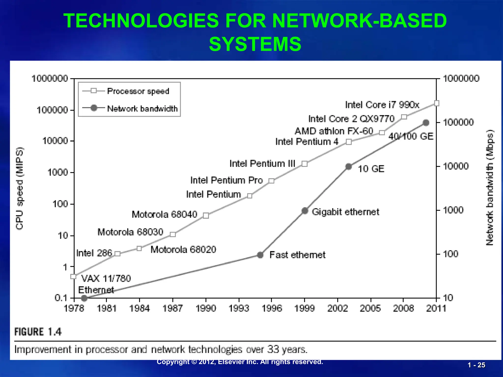Copyright © 2012, Elsevier Inc. All rights reserved. 1 - 25
TECHNOLOGIES FOR NETWORK-BASED
SYSTEMS
 