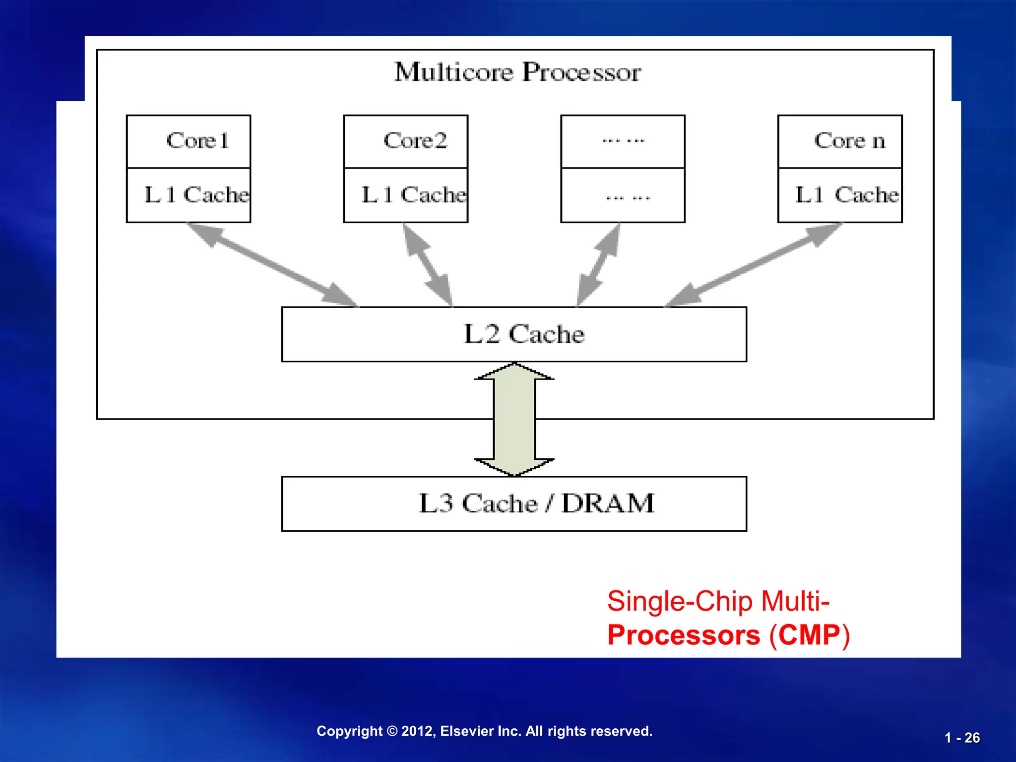 Copyright © 2012, Elsevier Inc. All rights reserved. 1 - 26
Single-Chip Multi-
Processors (CMP)
 