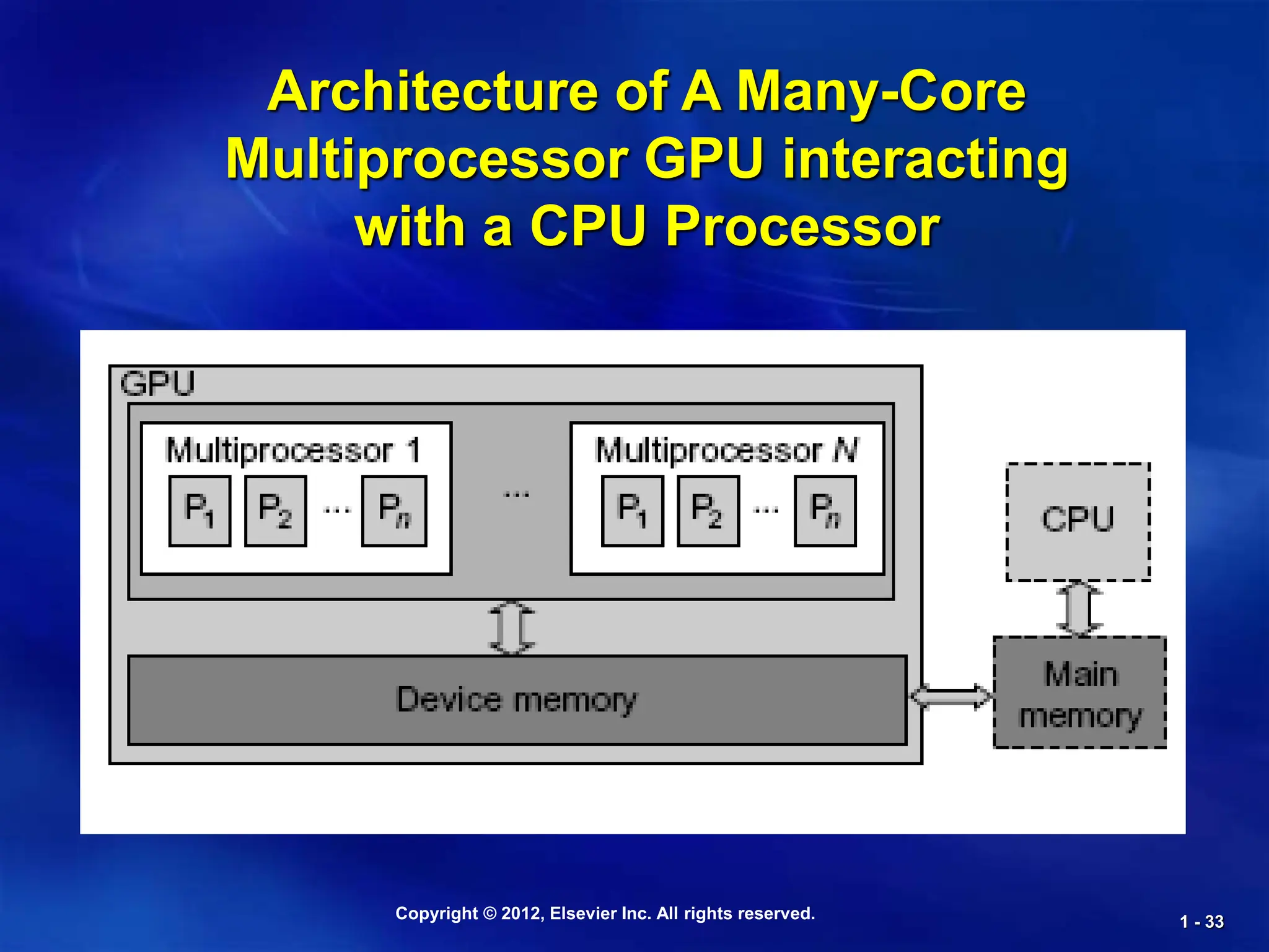 Copyright © 2012, Elsevier Inc. All rights reserved. 1 - 33
Architecture of A Many-Core
Multiprocessor GPU interacting
with a CPU Processor
 