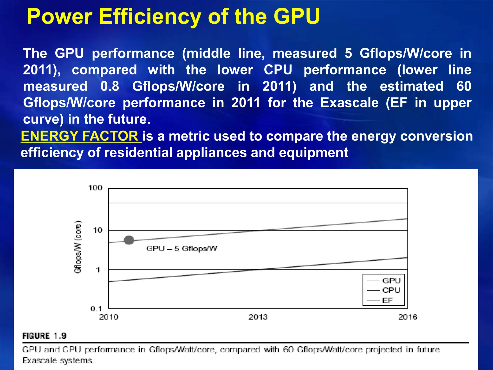 Copyright © 2012, Elsevier Inc. All rights reserved. 1 - 39
Power Efficiency of the GPU
ENERGY FACTOR is a metric used to compare the energy conversion
efficiency of residential appliances and equipment
The GPU performance (middle line, measured 5 Gflops/W/core in
2011), compared with the lower CPU performance (lower line
measured 0.8 Gflops/W/core in 2011) and the estimated 60
Gflops/W/core performance in 2011 for the Exascale (EF in upper
curve) in the future.
 